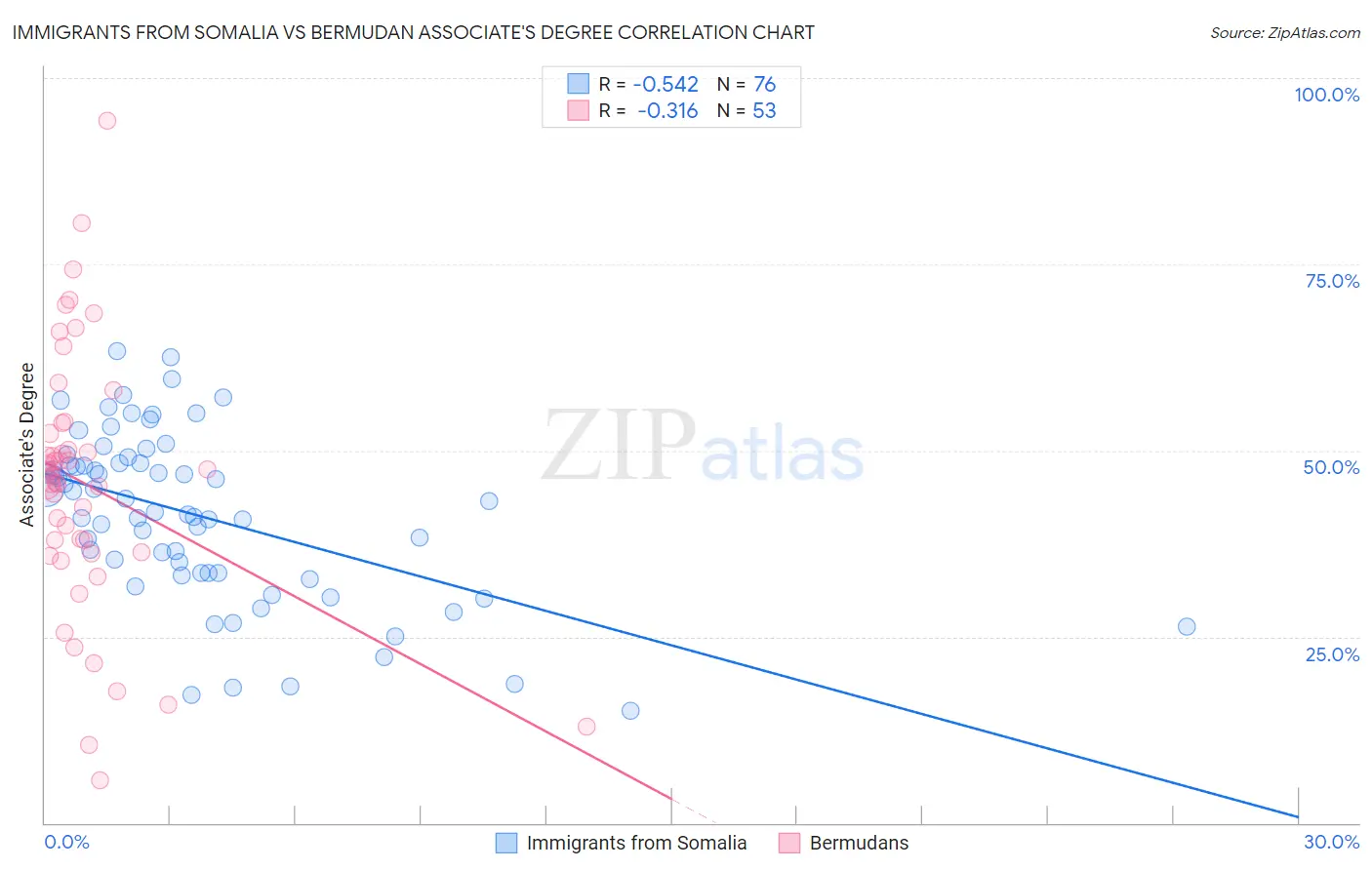 Immigrants from Somalia vs Bermudan Associate's Degree