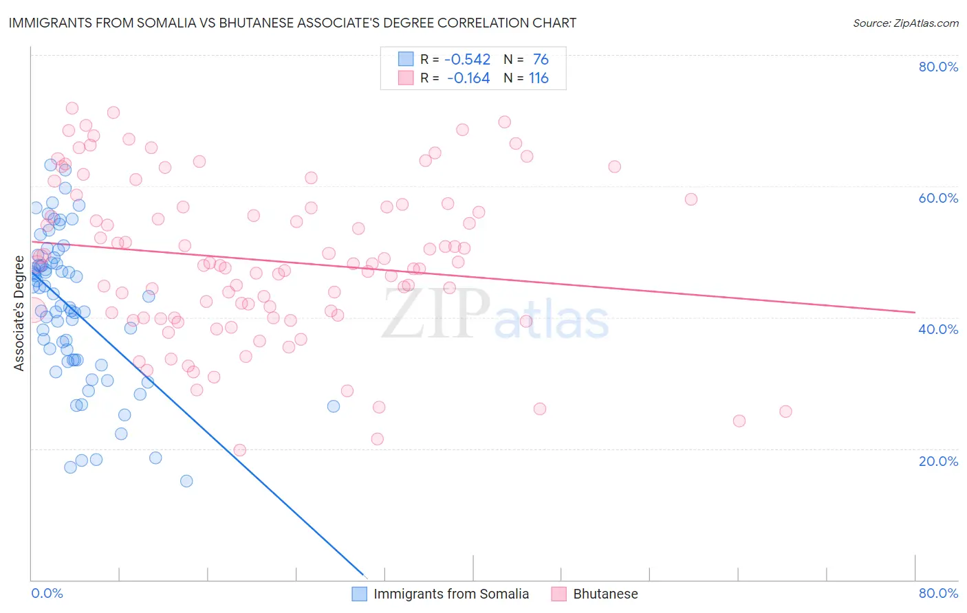Immigrants from Somalia vs Bhutanese Associate's Degree