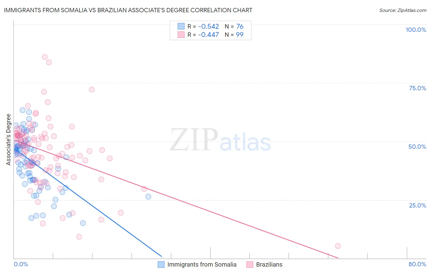 Immigrants from Somalia vs Brazilian Associate's Degree