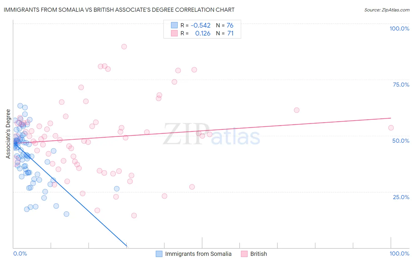 Immigrants from Somalia vs British Associate's Degree