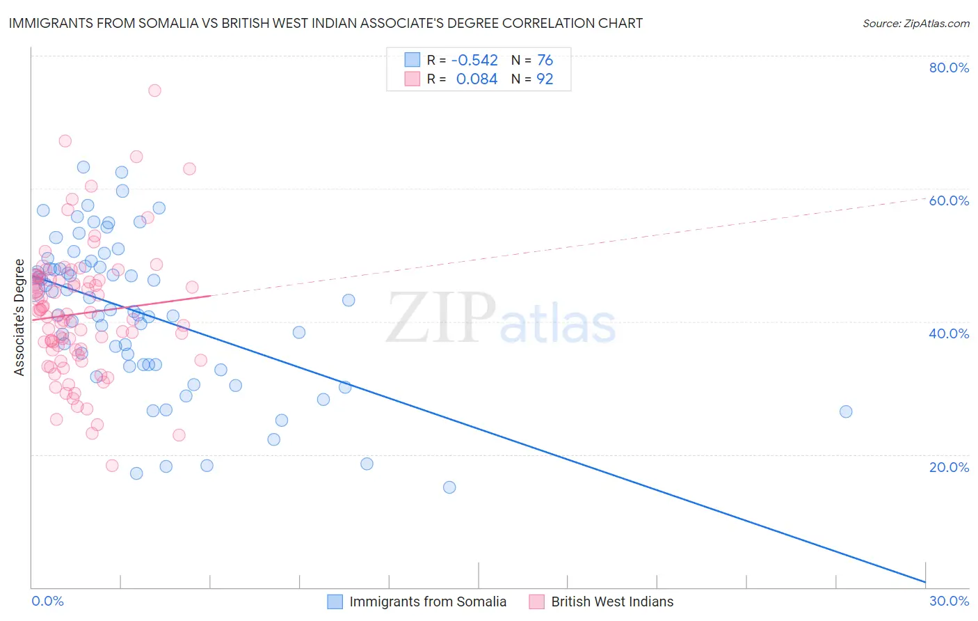 Immigrants from Somalia vs British West Indian Associate's Degree