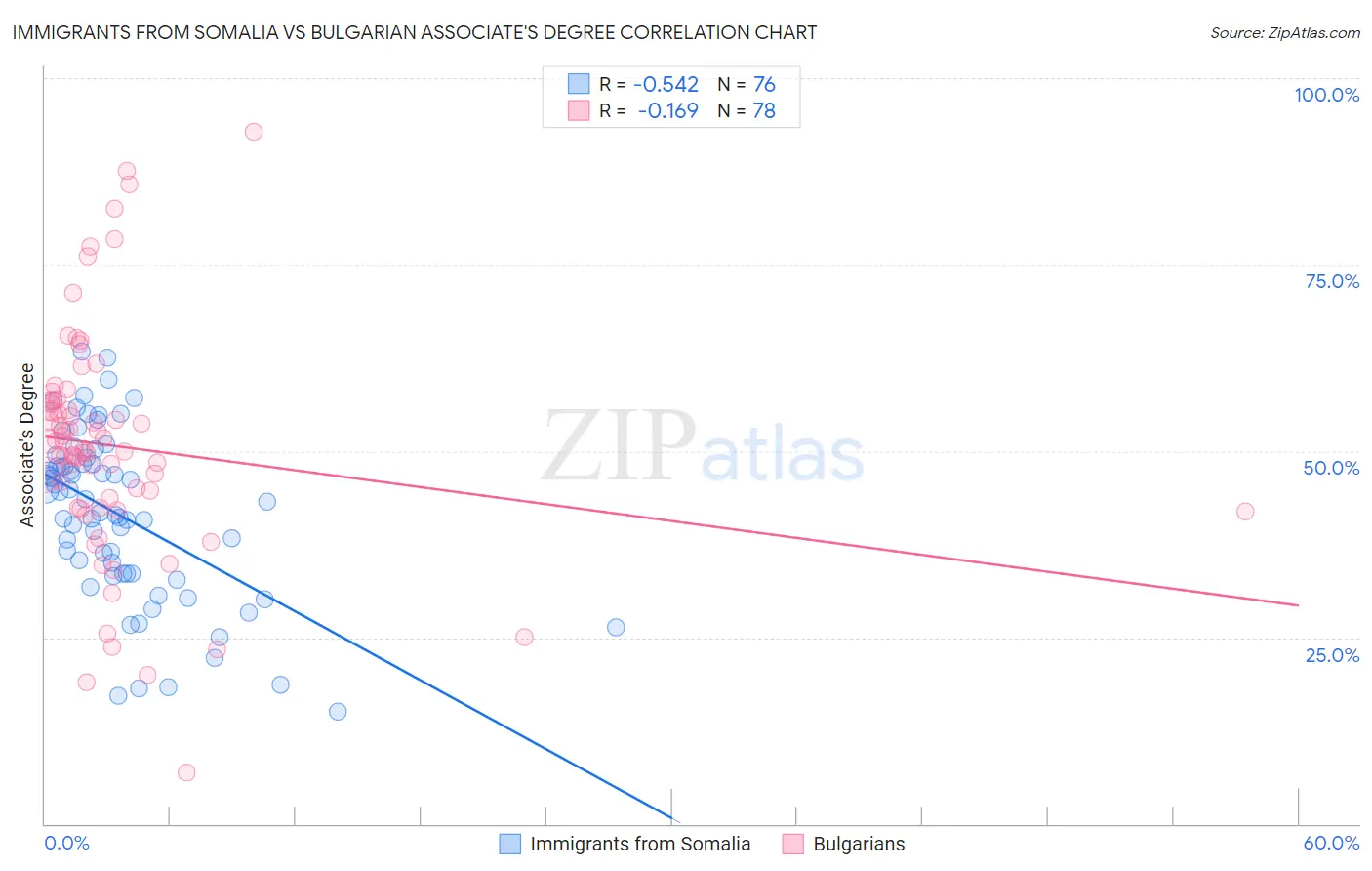Immigrants from Somalia vs Bulgarian Associate's Degree