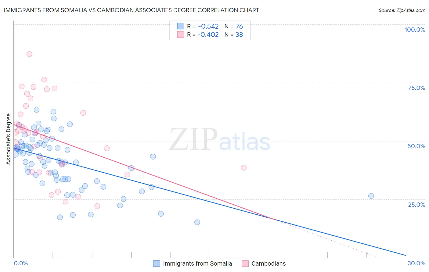 Immigrants from Somalia vs Cambodian Associate's Degree