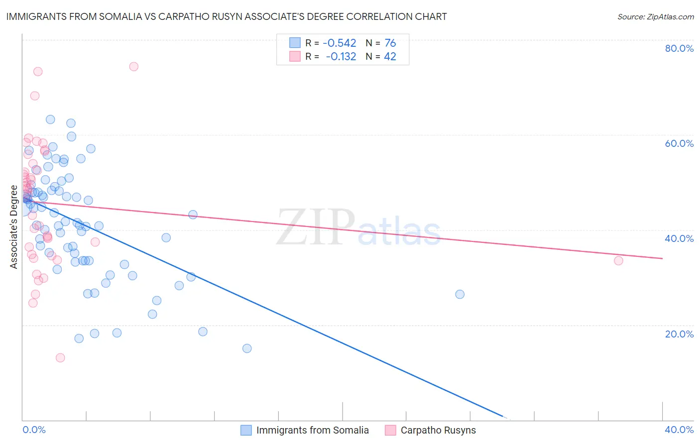 Immigrants from Somalia vs Carpatho Rusyn Associate's Degree