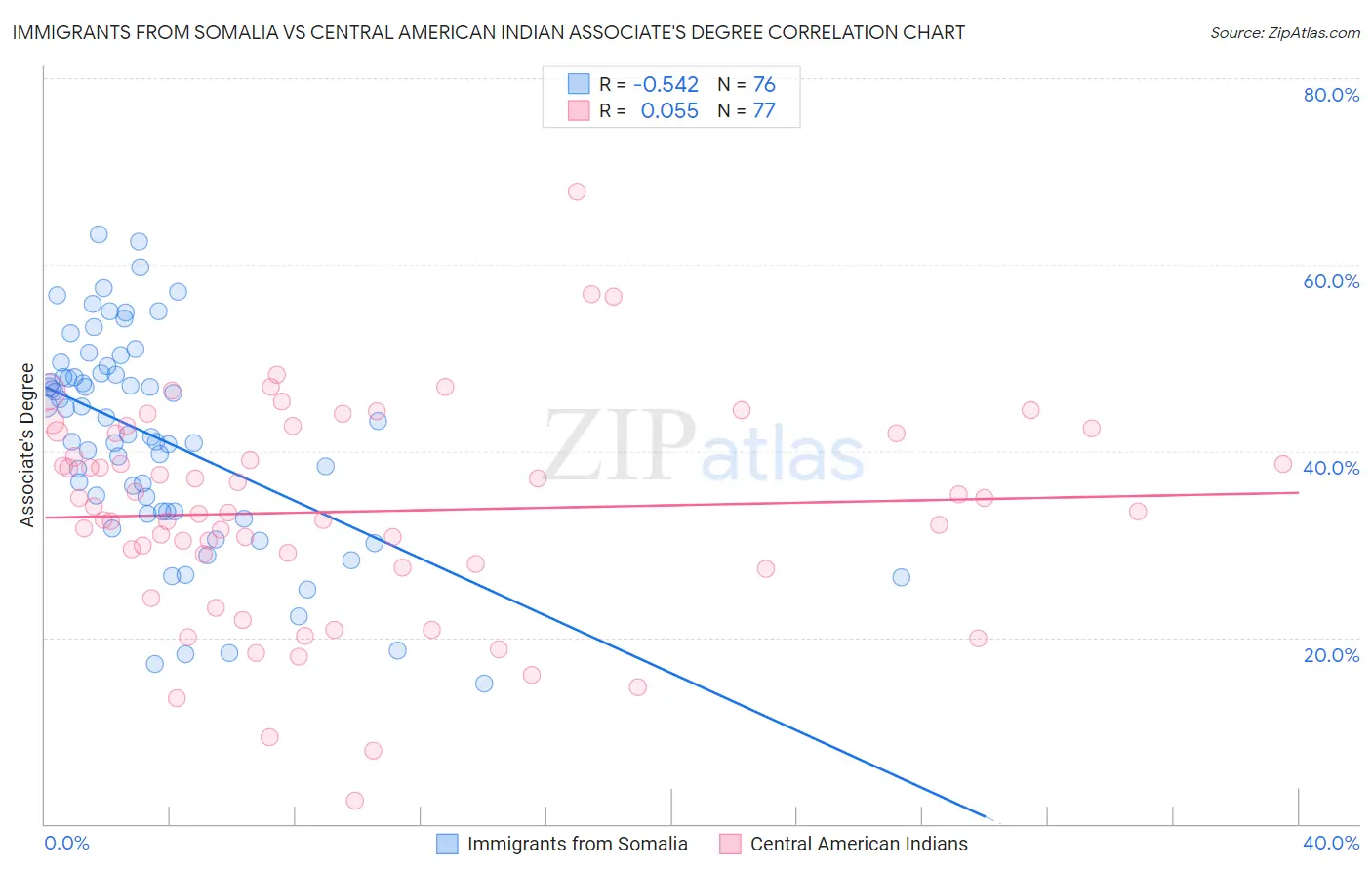 Immigrants from Somalia vs Central American Indian Associate's Degree