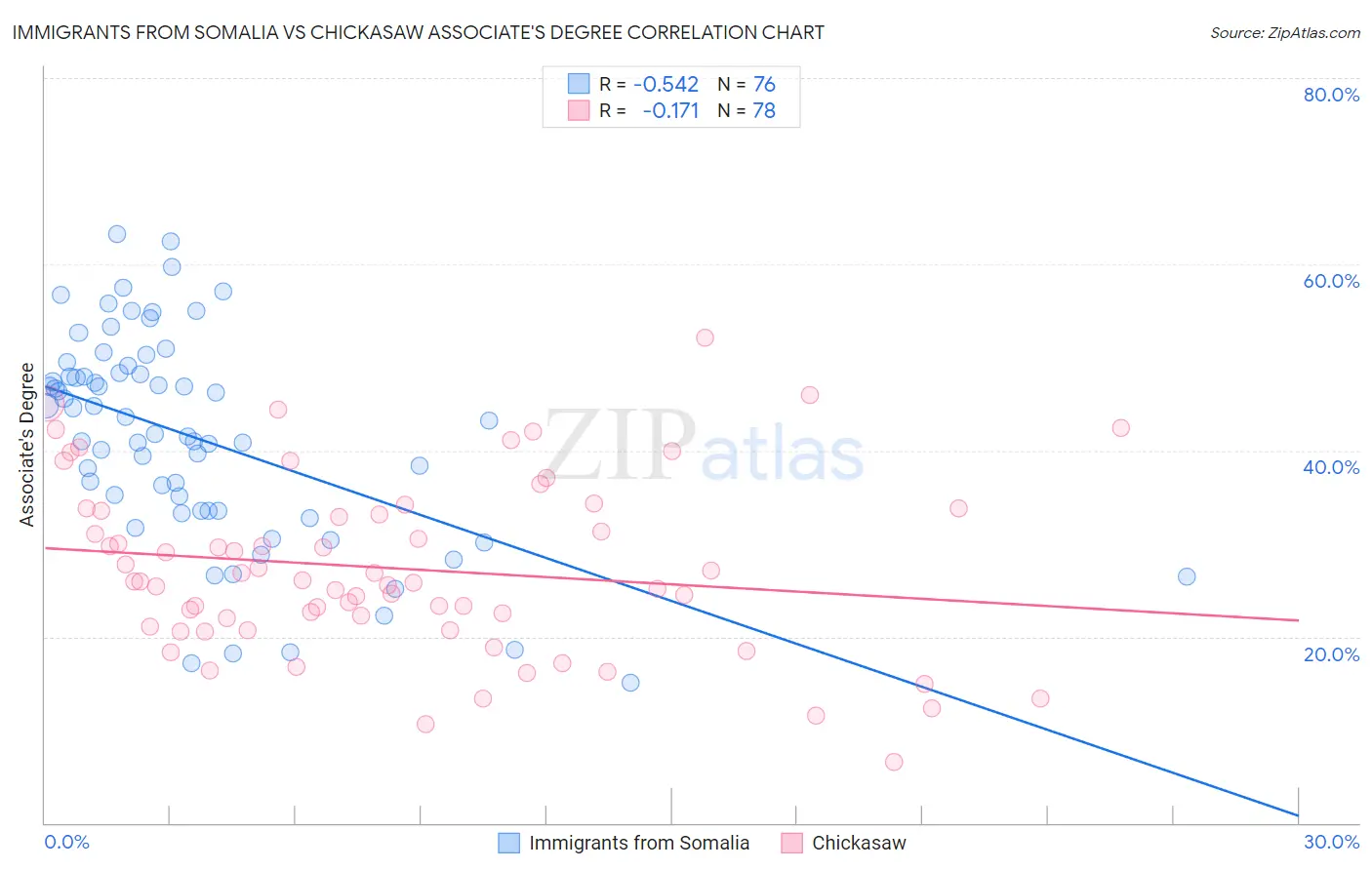 Immigrants from Somalia vs Chickasaw Associate's Degree