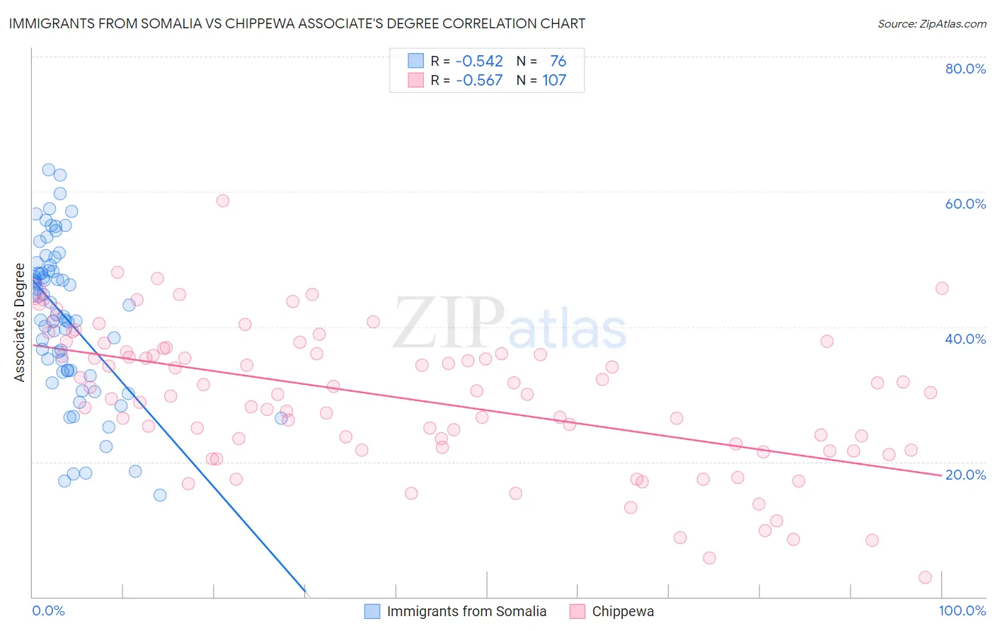 Immigrants from Somalia vs Chippewa Associate's Degree