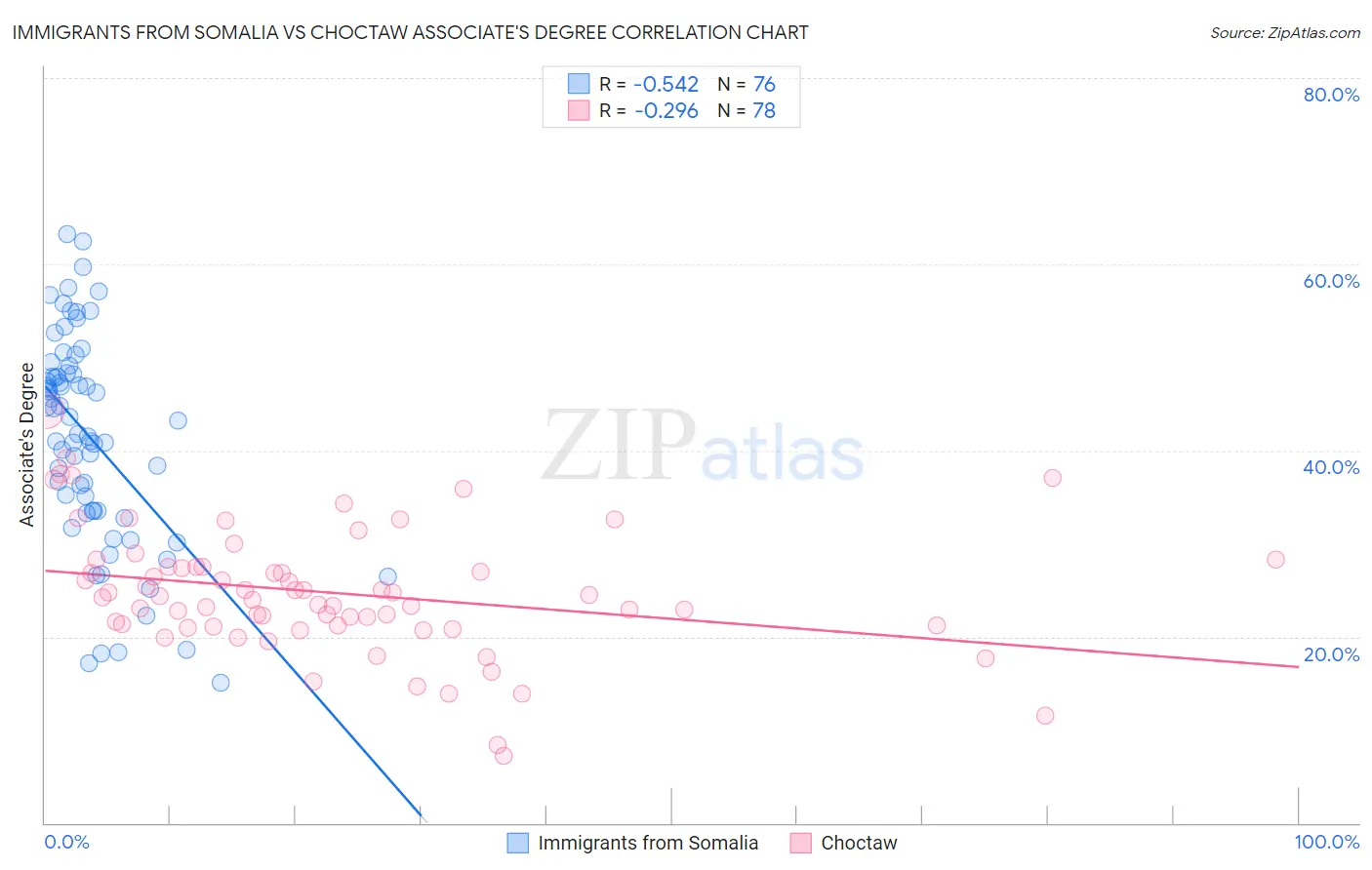 Immigrants from Somalia vs Choctaw Associate's Degree