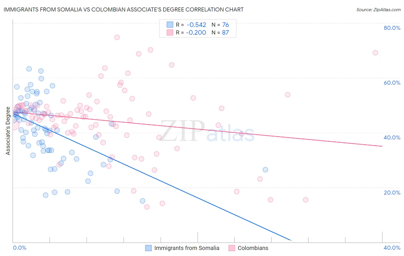 Immigrants from Somalia vs Colombian Associate's Degree