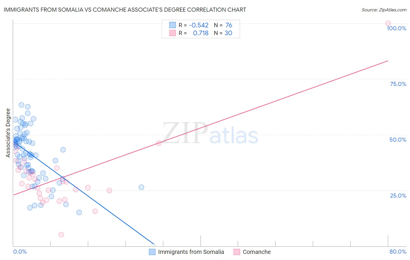 Immigrants from Somalia vs Comanche Associate's Degree