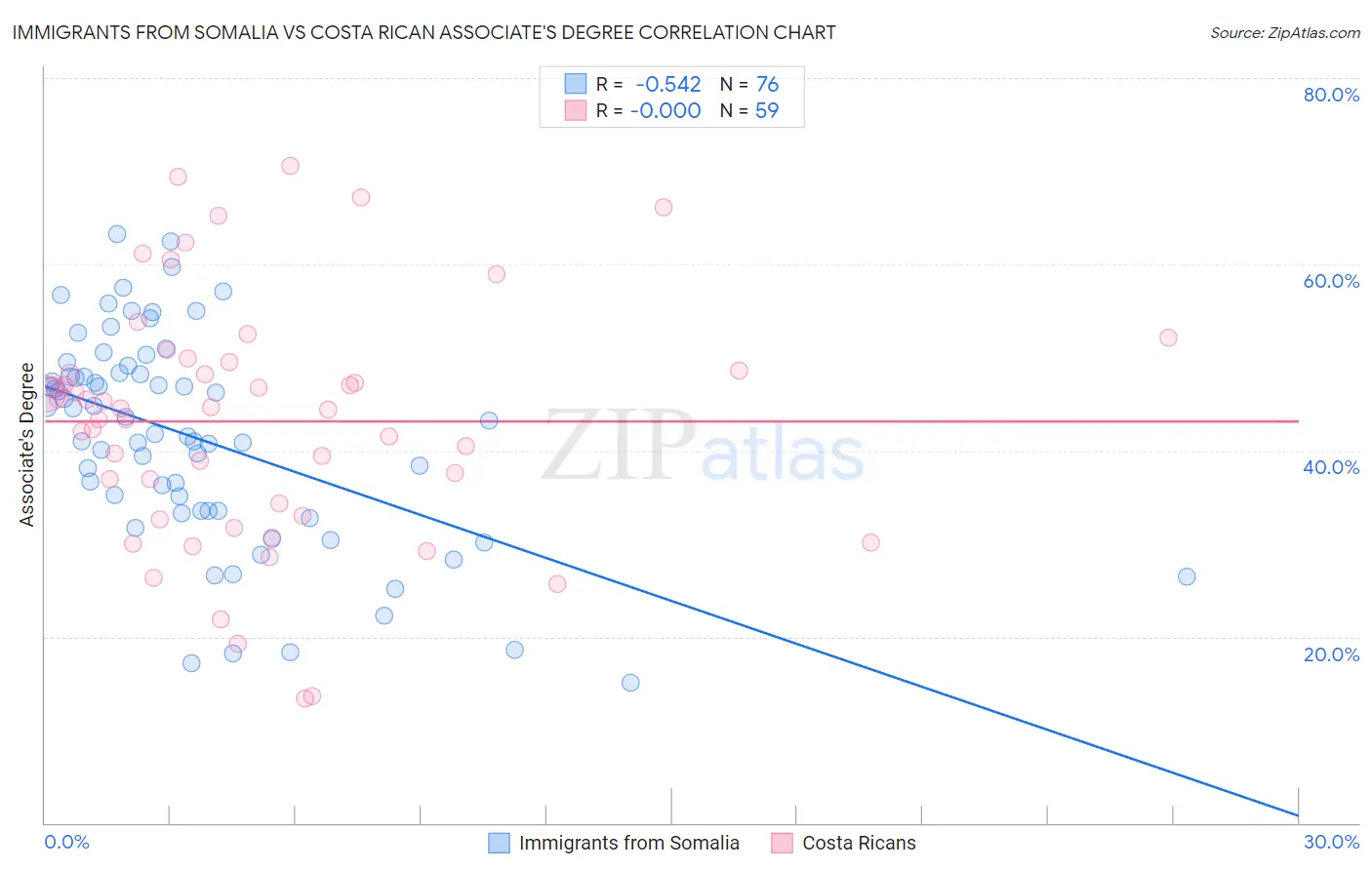 Immigrants from Somalia vs Costa Rican Associate's Degree