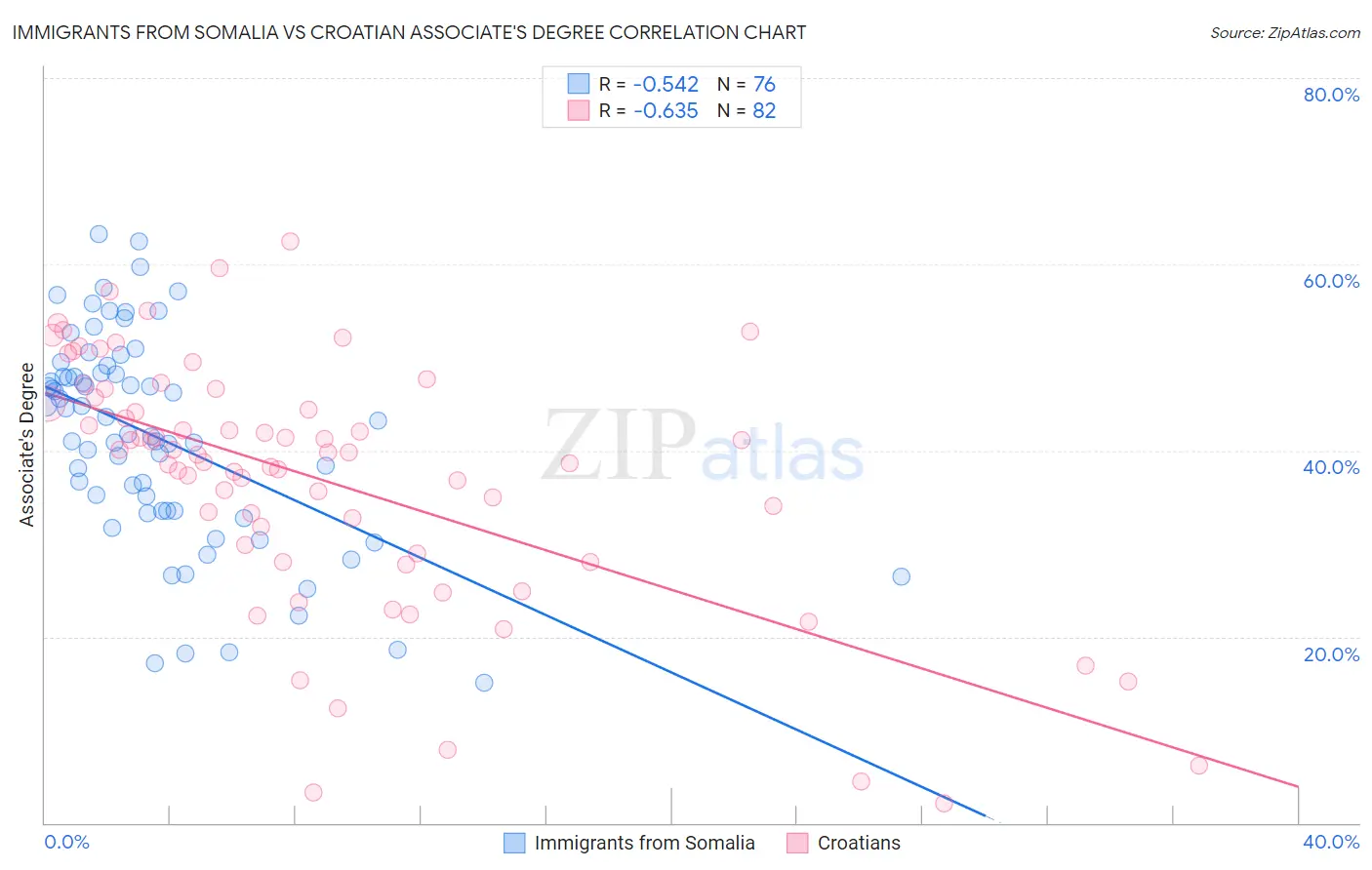 Immigrants from Somalia vs Croatian Associate's Degree