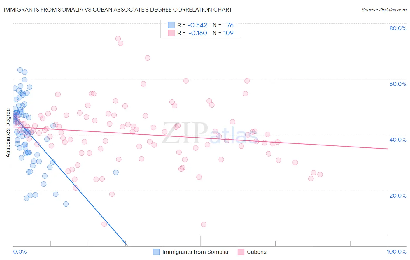 Immigrants from Somalia vs Cuban Associate's Degree