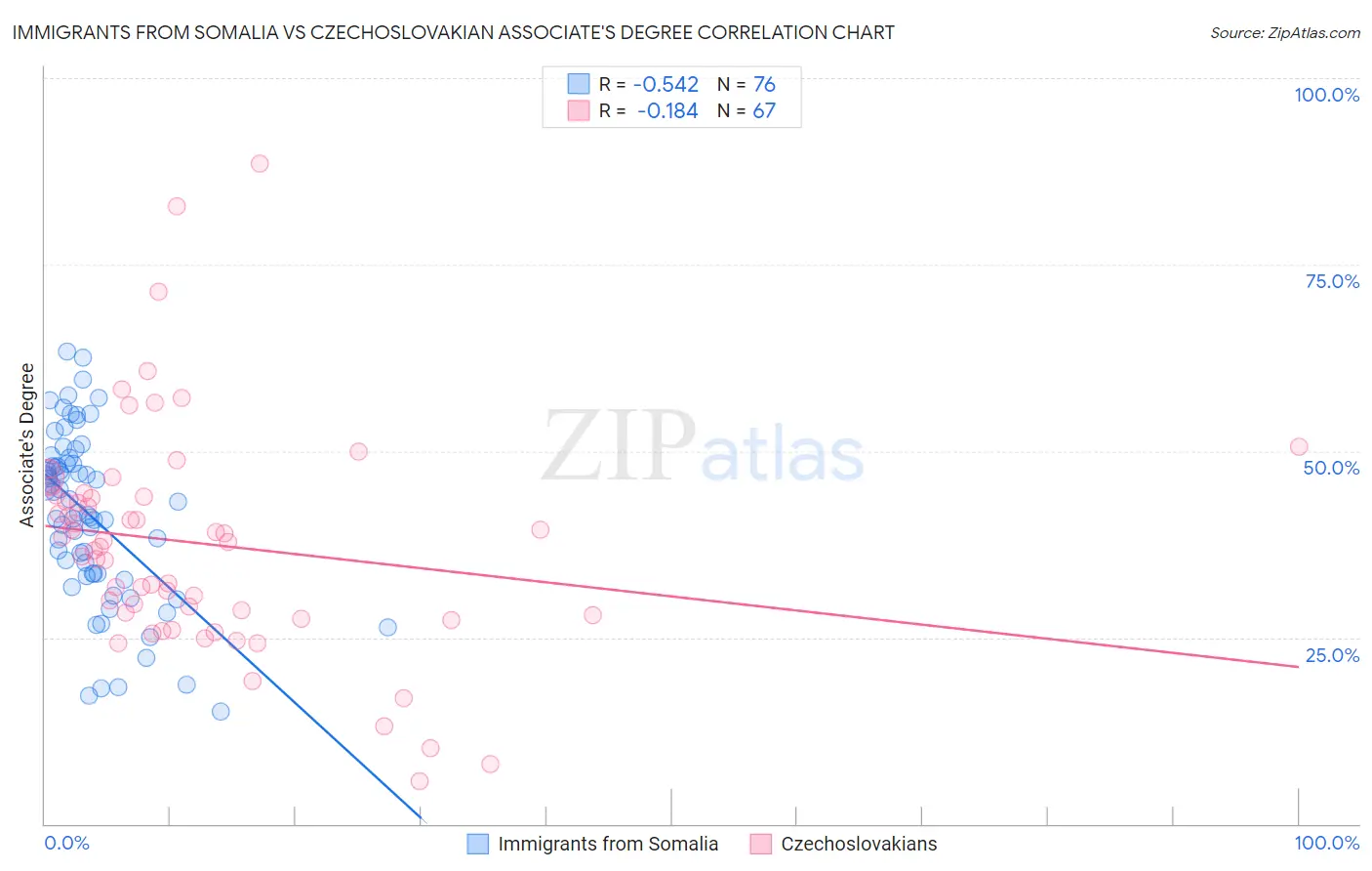 Immigrants from Somalia vs Czechoslovakian Associate's Degree