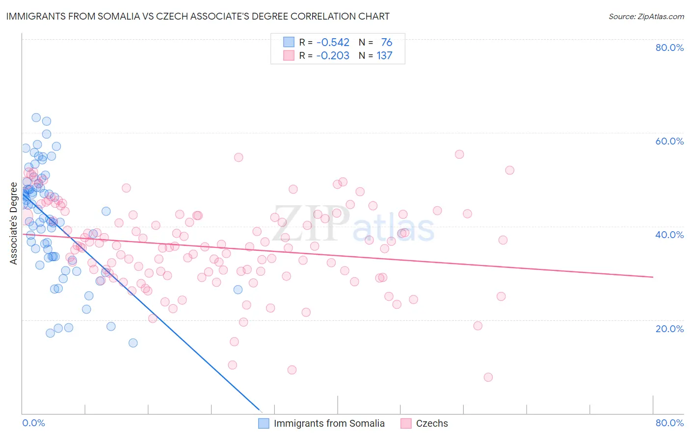 Immigrants from Somalia vs Czech Associate's Degree