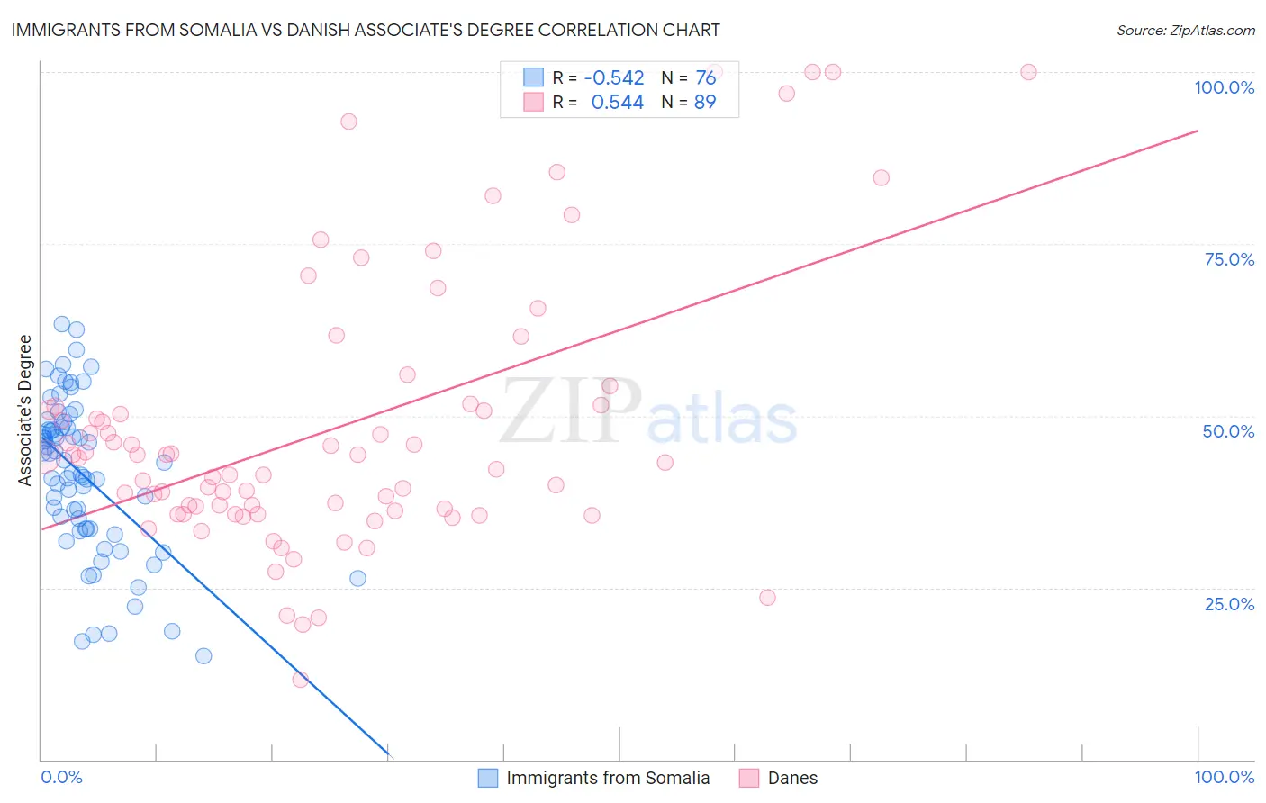 Immigrants from Somalia vs Danish Associate's Degree