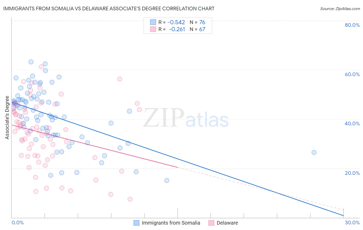 Immigrants from Somalia vs Delaware Associate's Degree