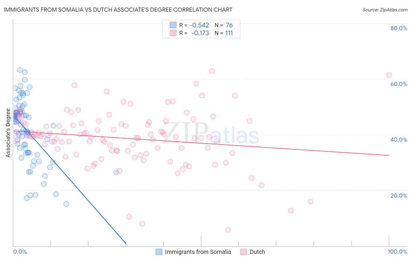 Immigrants from Somalia vs Dutch Associate's Degree