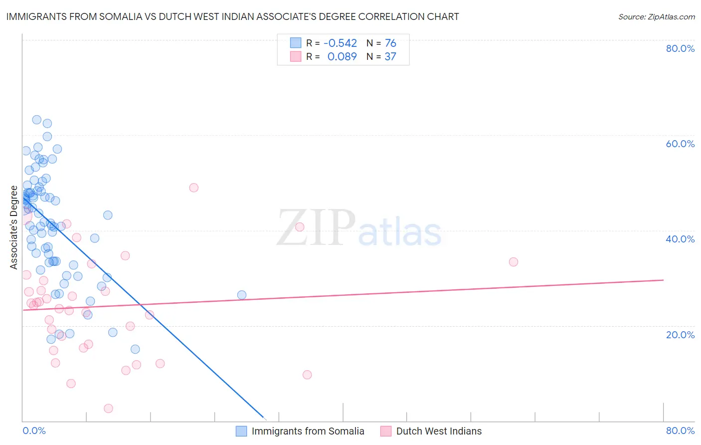 Immigrants from Somalia vs Dutch West Indian Associate's Degree