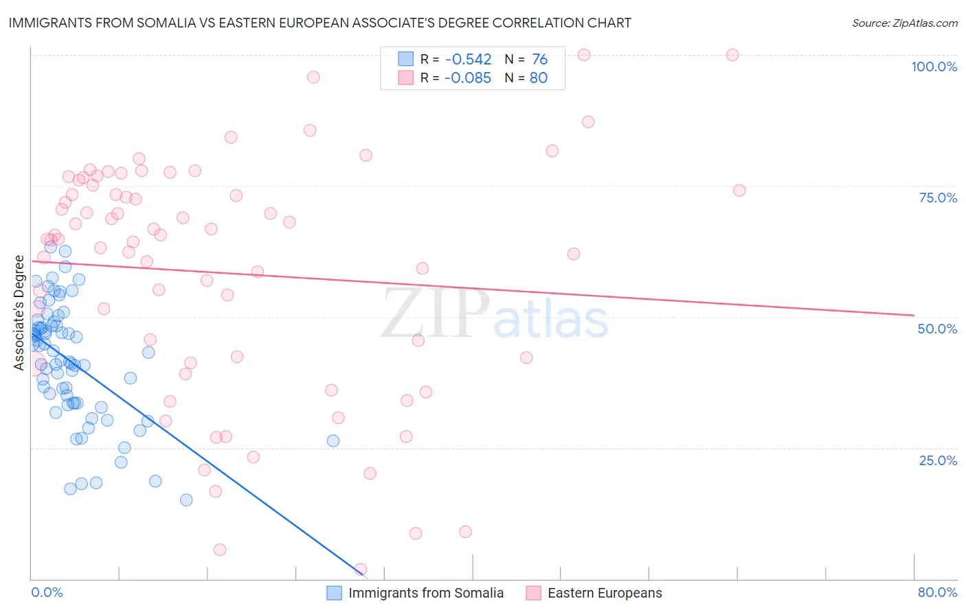 Immigrants from Somalia vs Eastern European Associate's Degree