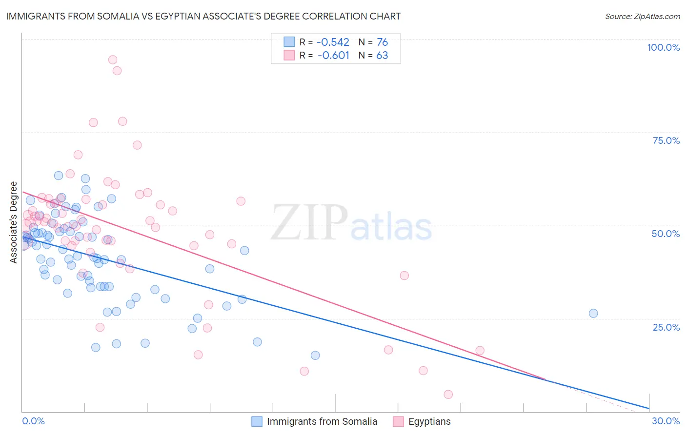 Immigrants from Somalia vs Egyptian Associate's Degree