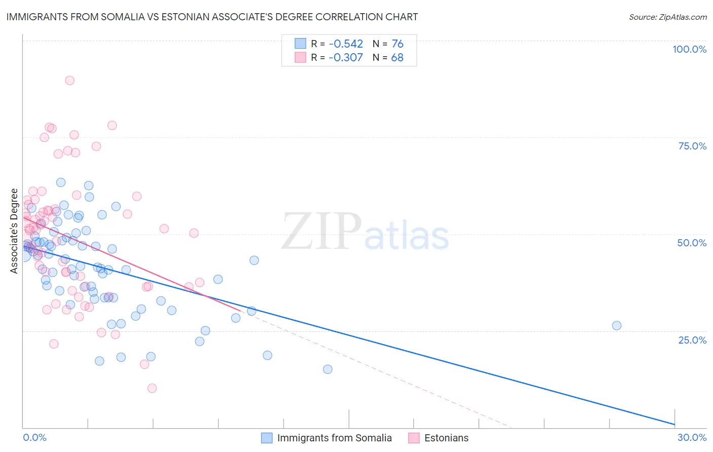 Immigrants from Somalia vs Estonian Associate's Degree