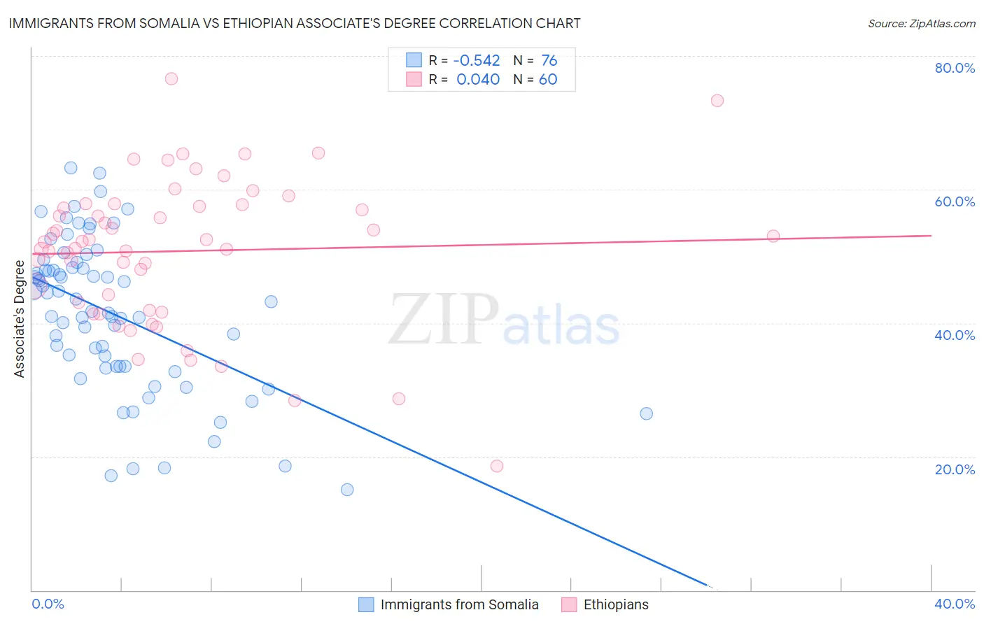 Immigrants from Somalia vs Ethiopian Associate's Degree