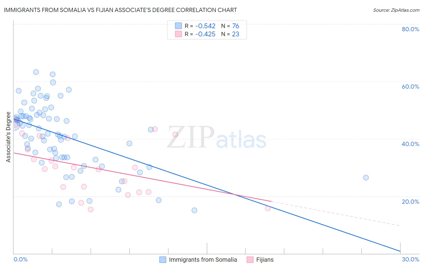 Immigrants from Somalia vs Fijian Associate's Degree
