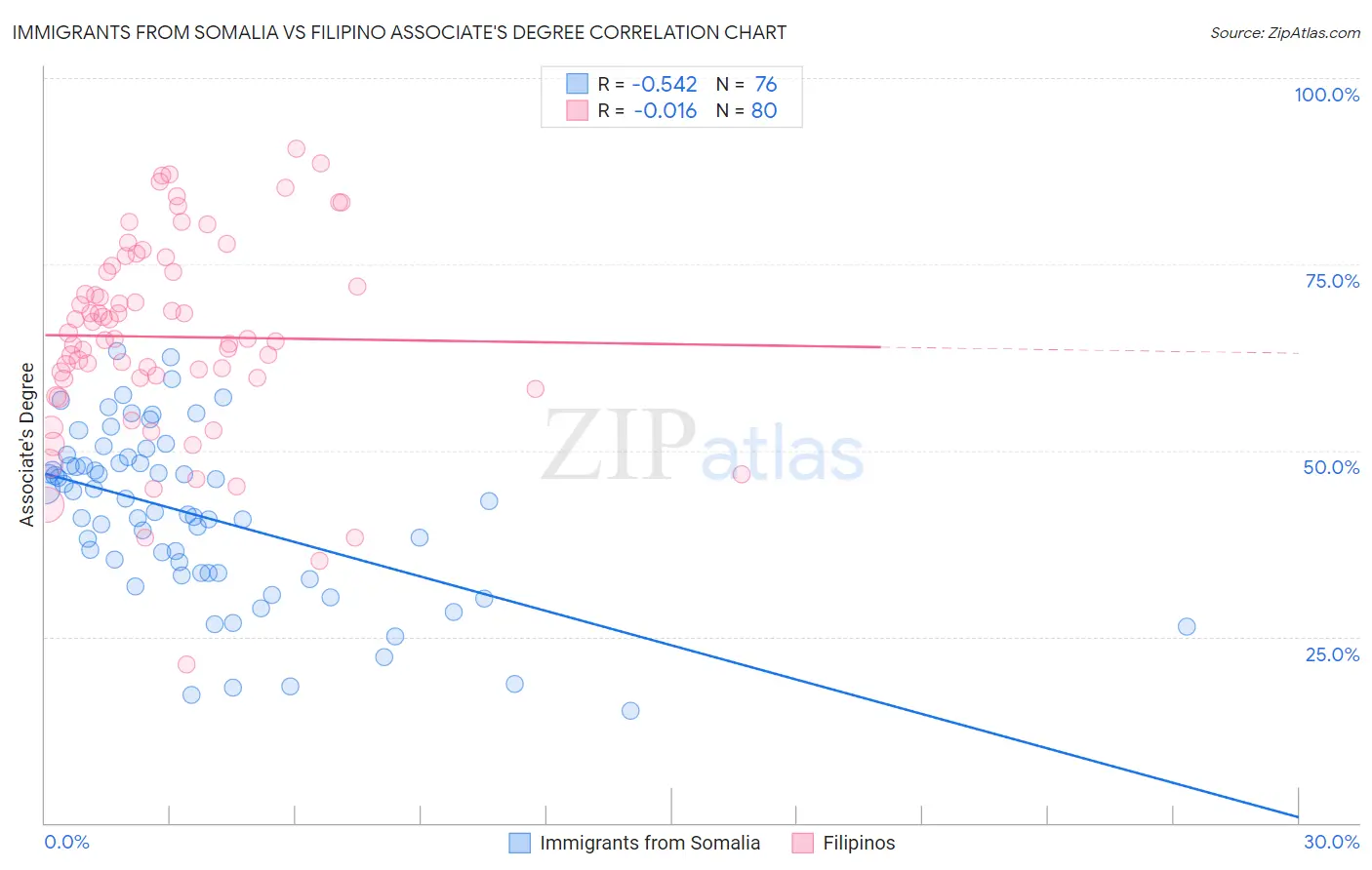 Immigrants from Somalia vs Filipino Associate's Degree