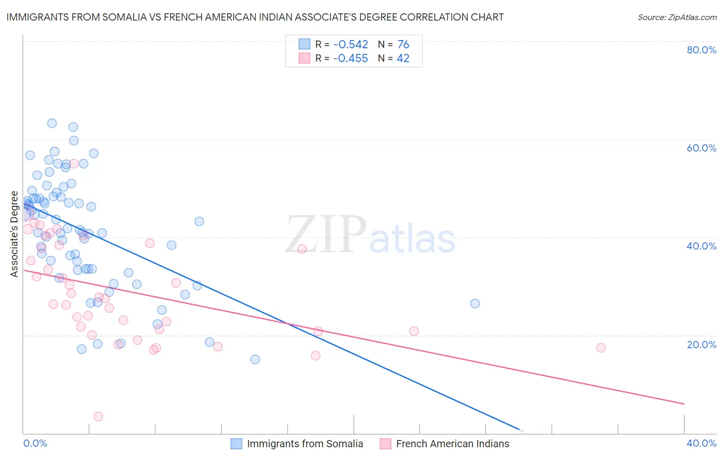 Immigrants from Somalia vs French American Indian Associate's Degree