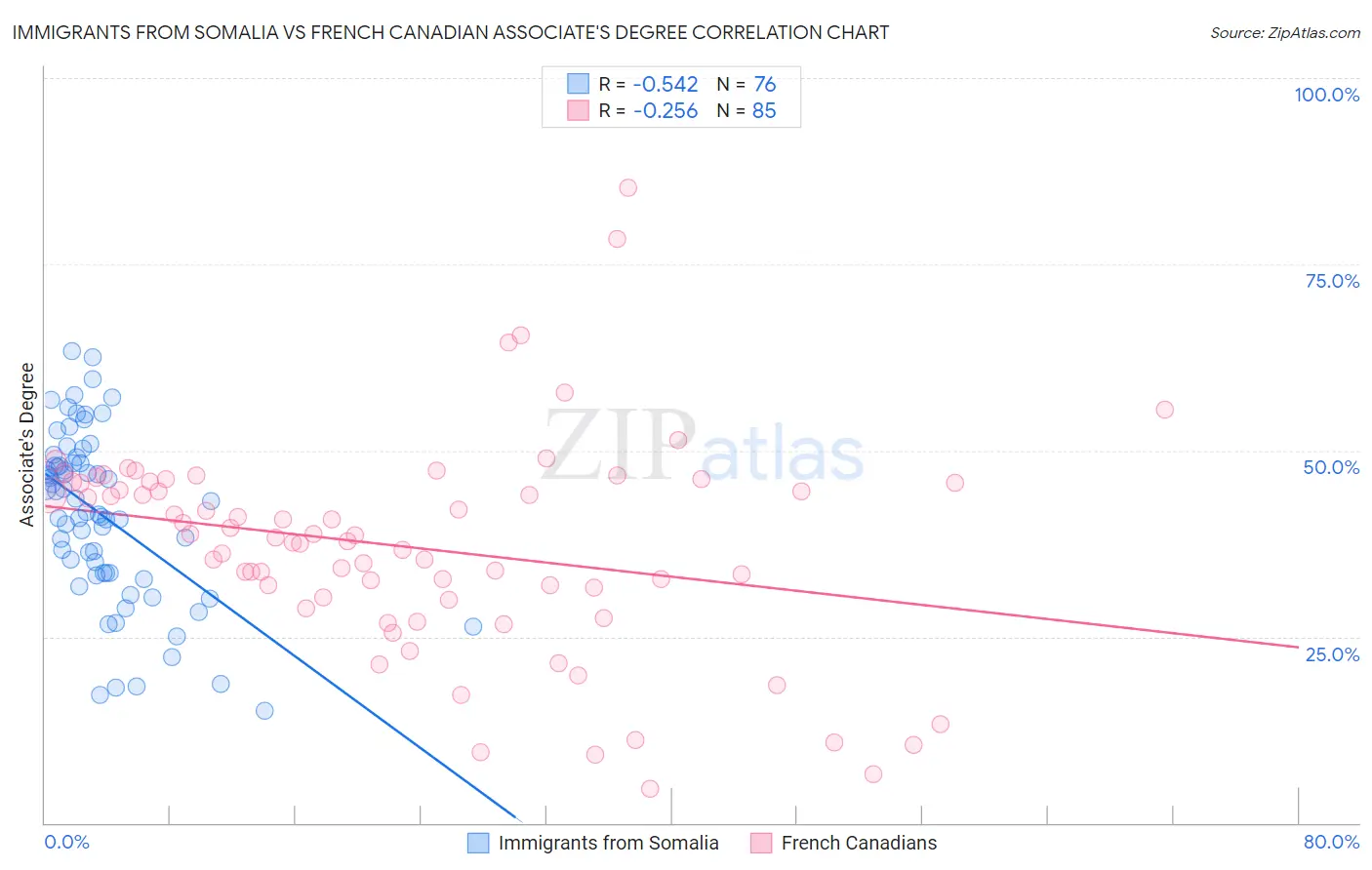 Immigrants from Somalia vs French Canadian Associate's Degree