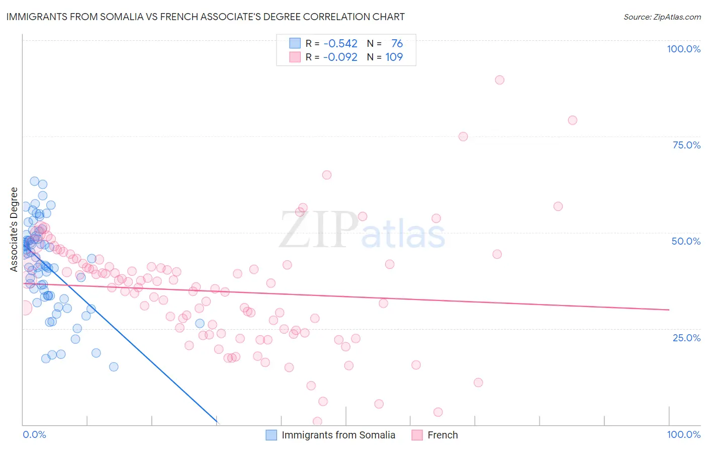 Immigrants from Somalia vs French Associate's Degree