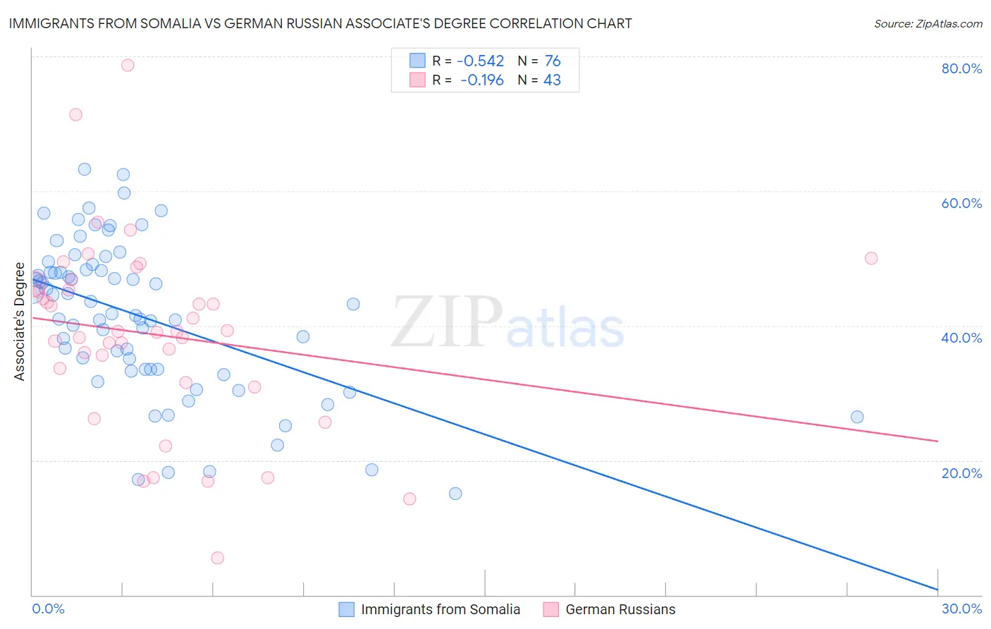 Immigrants from Somalia vs German Russian Associate's Degree