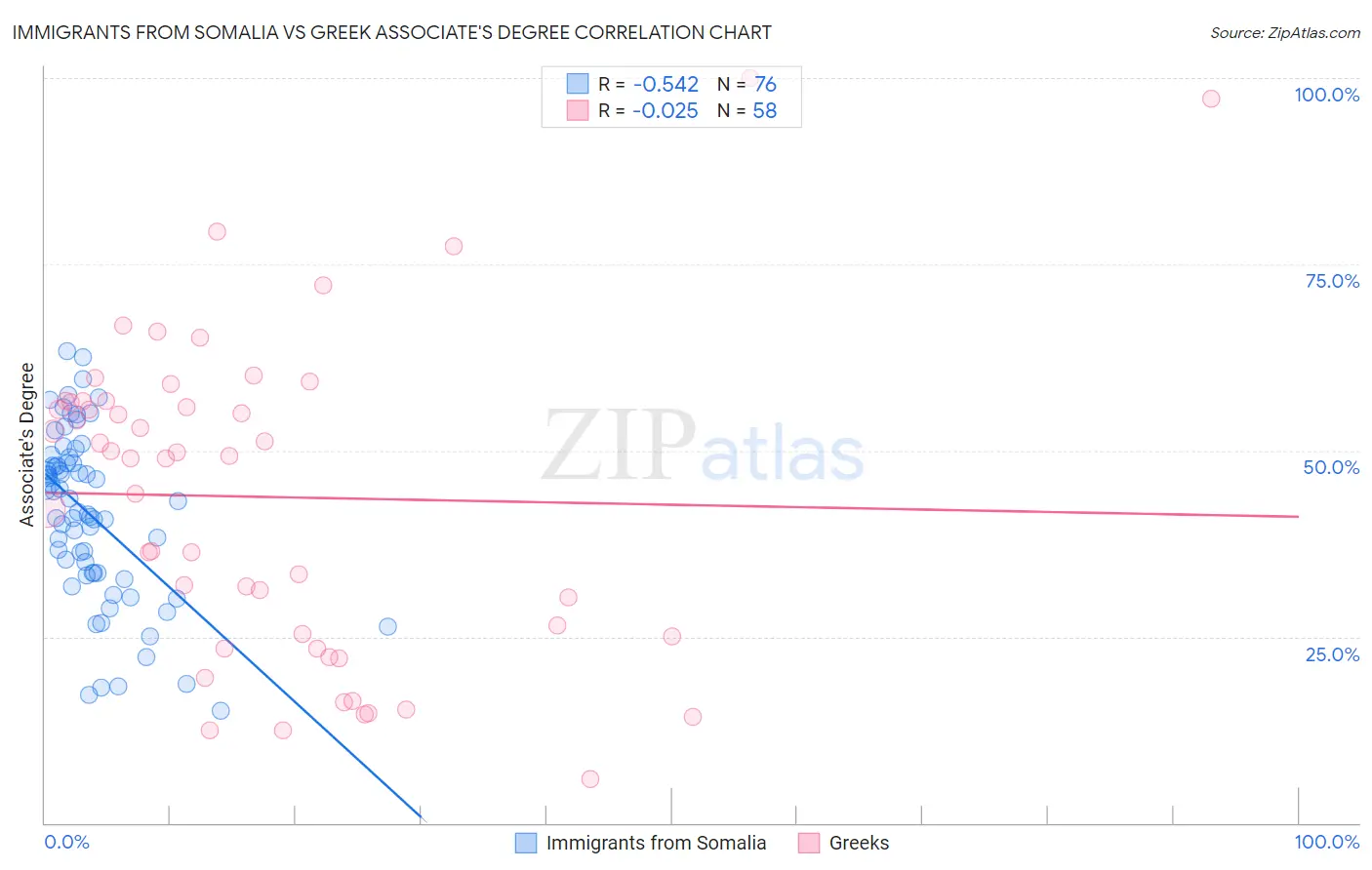 Immigrants from Somalia vs Greek Associate's Degree