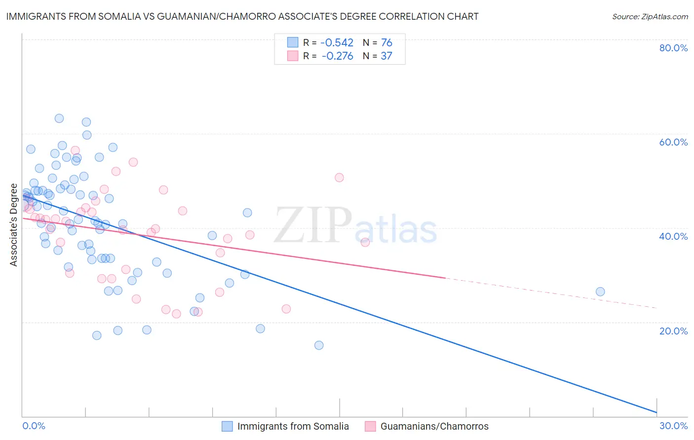 Immigrants from Somalia vs Guamanian/Chamorro Associate's Degree