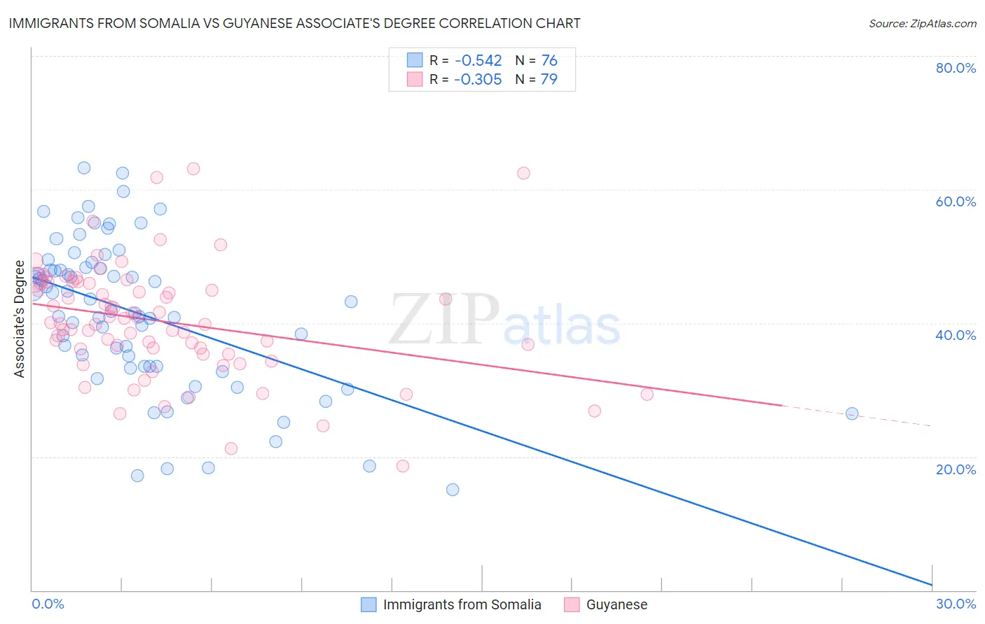 Immigrants from Somalia vs Guyanese Associate's Degree