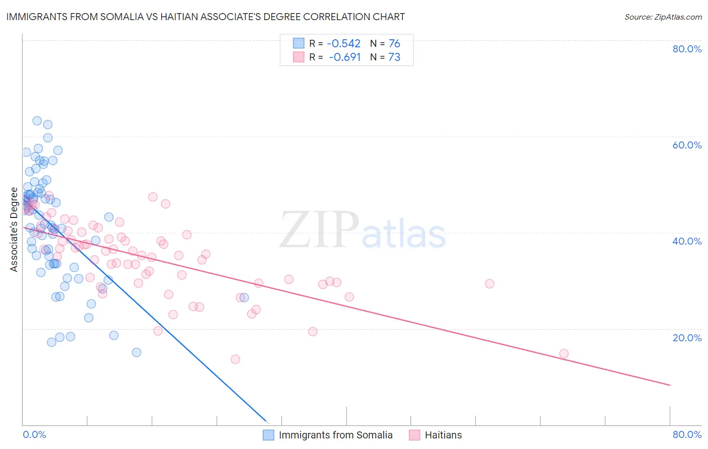 Immigrants from Somalia vs Haitian Associate's Degree