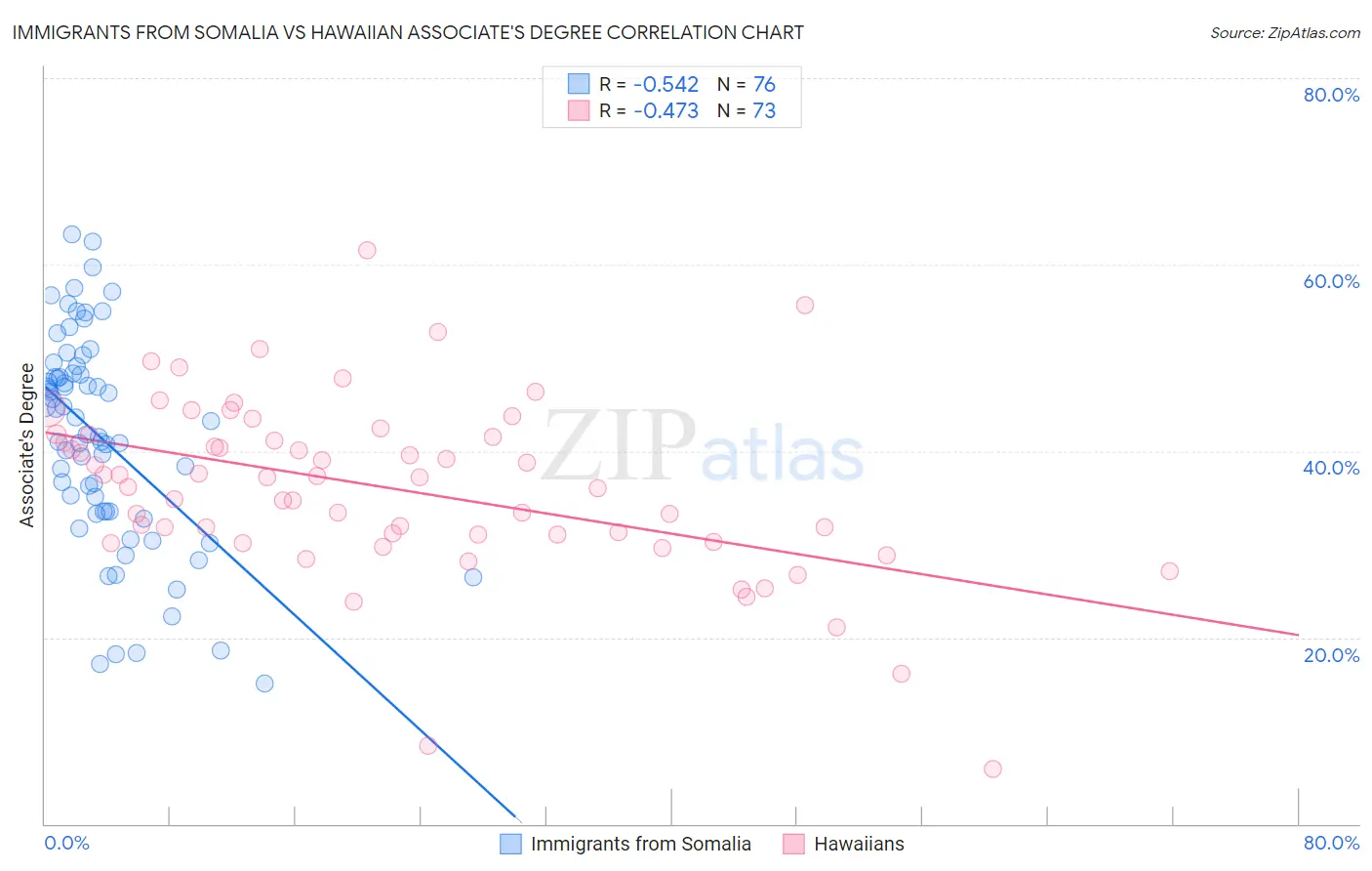 Immigrants from Somalia vs Hawaiian Associate's Degree