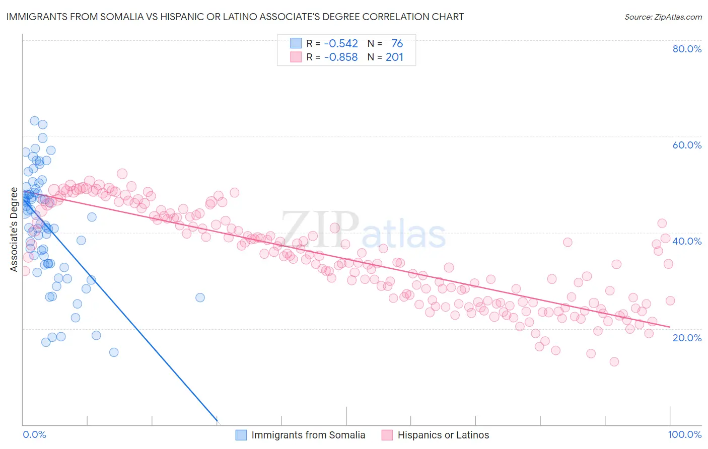 Immigrants from Somalia vs Hispanic or Latino Associate's Degree