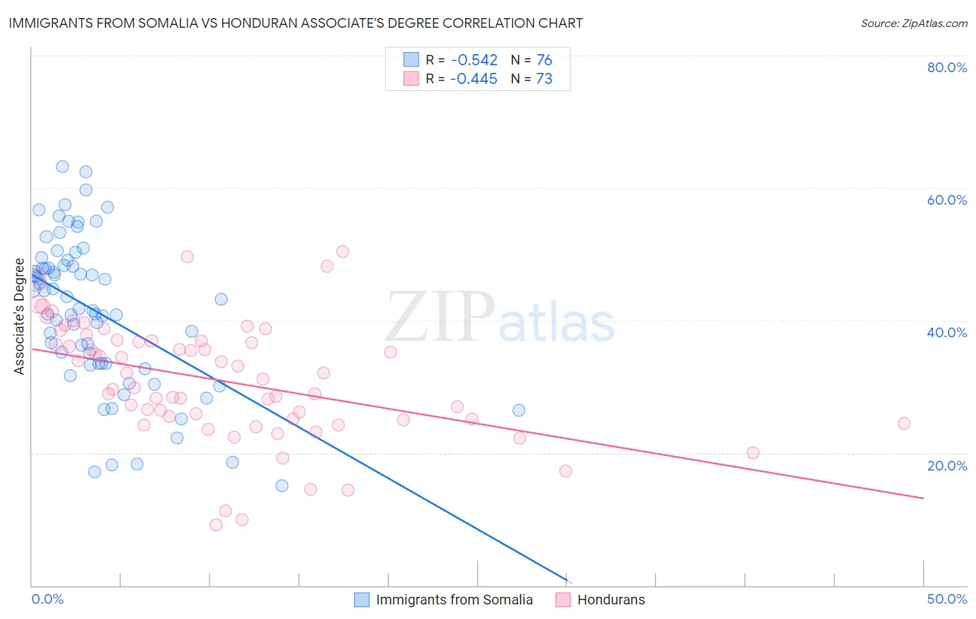 Immigrants from Somalia vs Honduran Associate's Degree