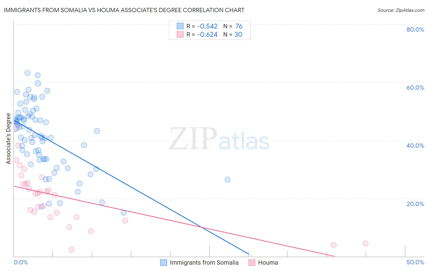 Immigrants from Somalia vs Houma Associate's Degree