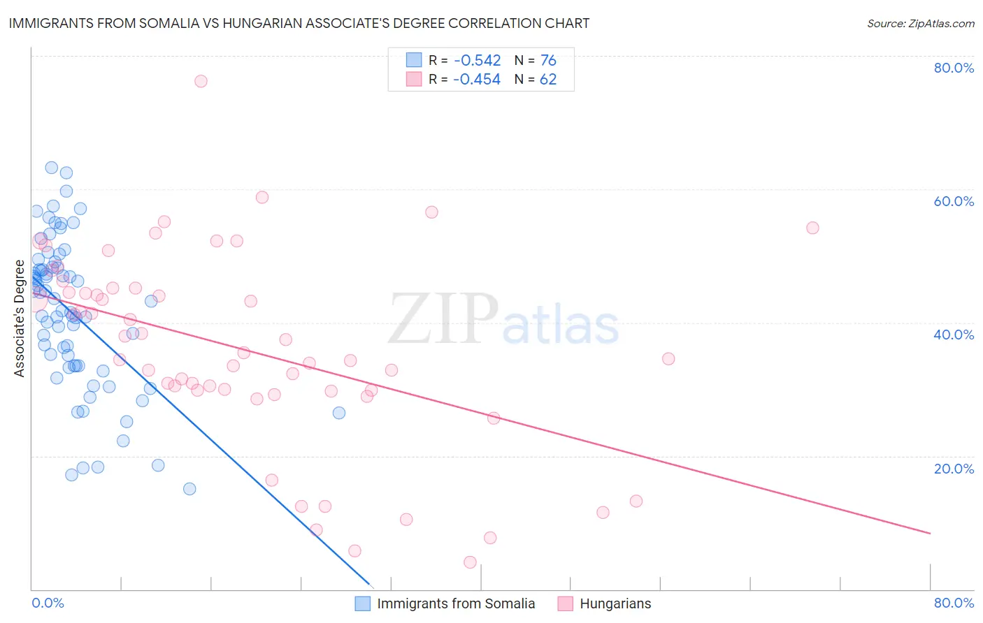 Immigrants from Somalia vs Hungarian Associate's Degree