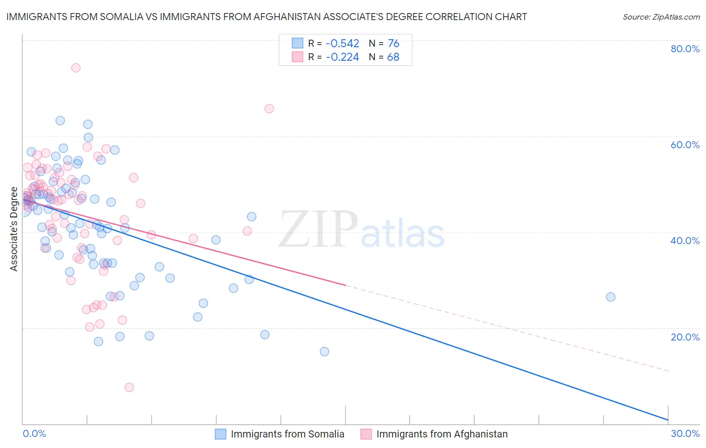 Immigrants from Somalia vs Immigrants from Afghanistan Associate's Degree