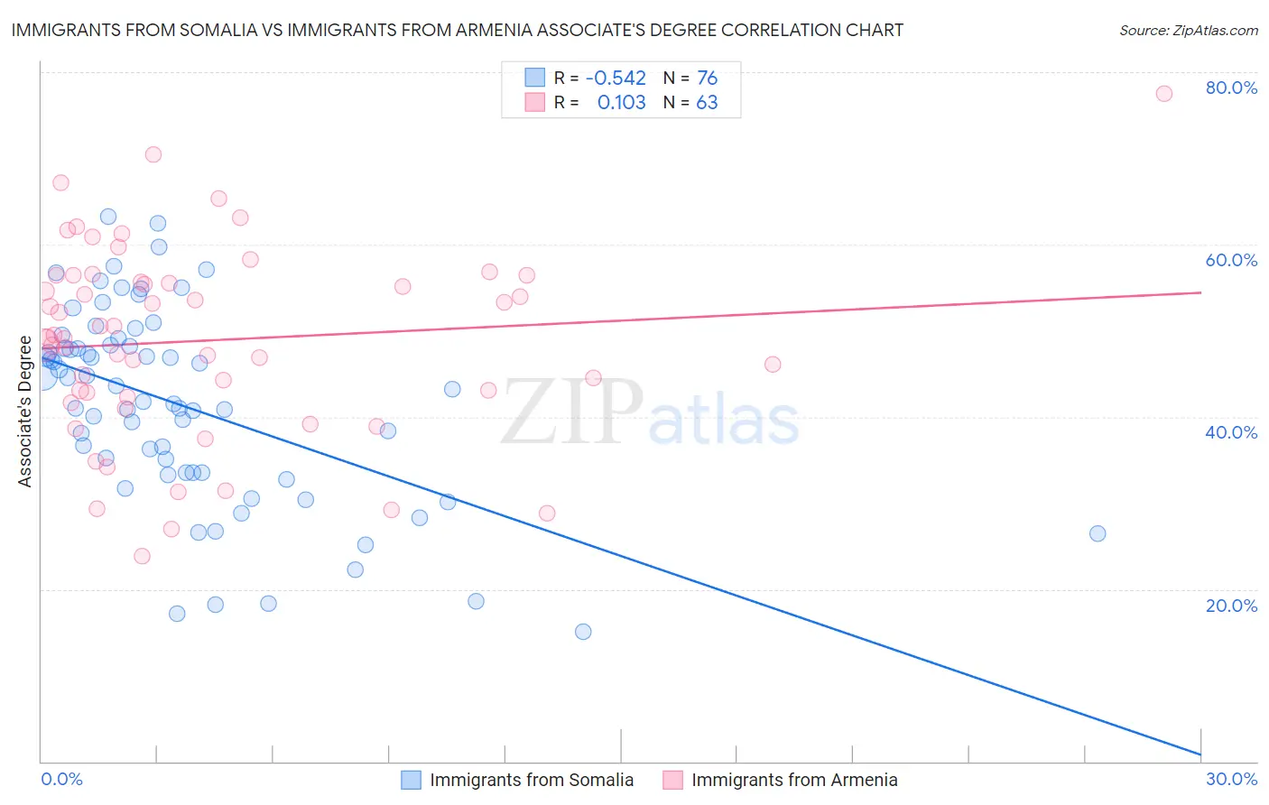 Immigrants from Somalia vs Immigrants from Armenia Associate's Degree