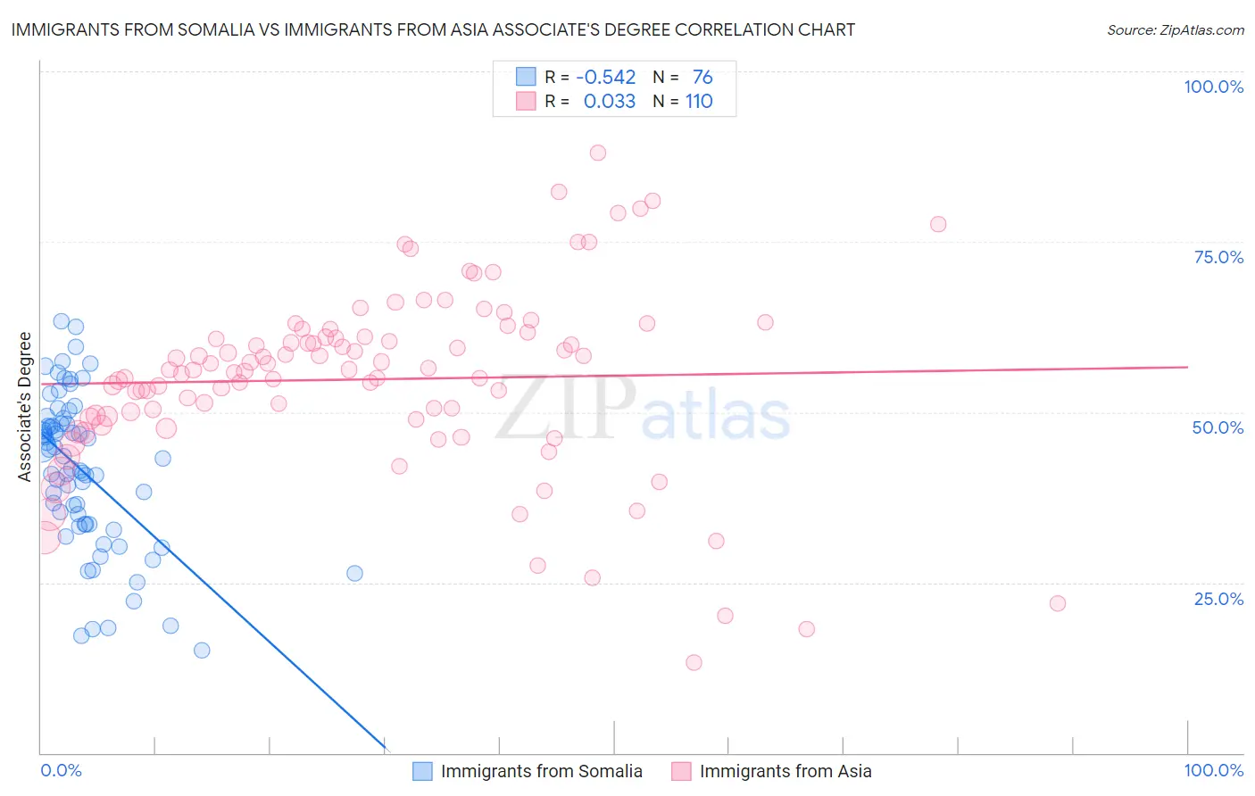 Immigrants from Somalia vs Immigrants from Asia Associate's Degree