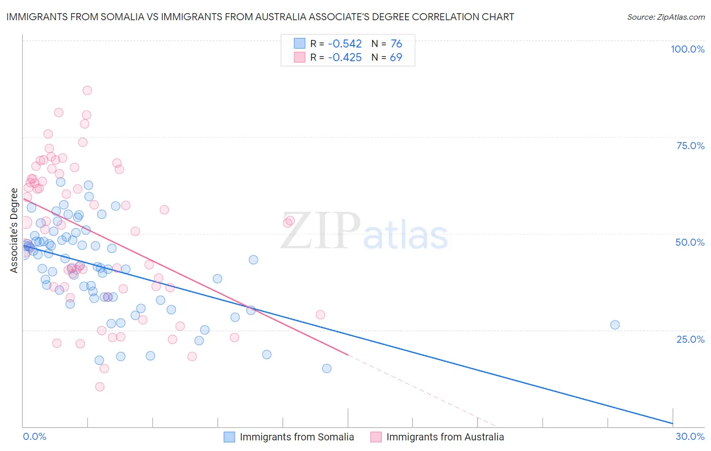 Immigrants from Somalia vs Immigrants from Australia Associate's Degree