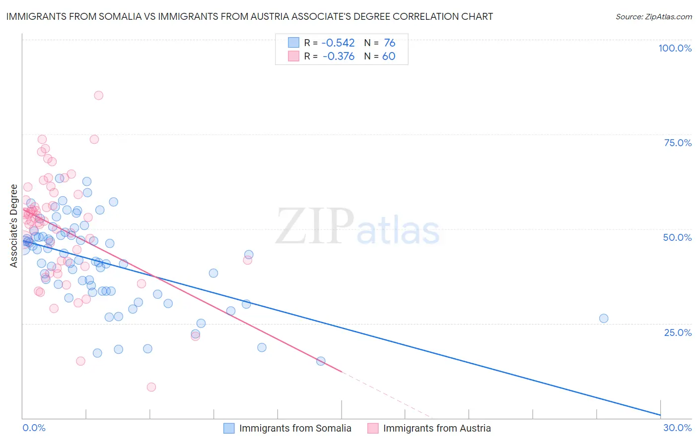 Immigrants from Somalia vs Immigrants from Austria Associate's Degree