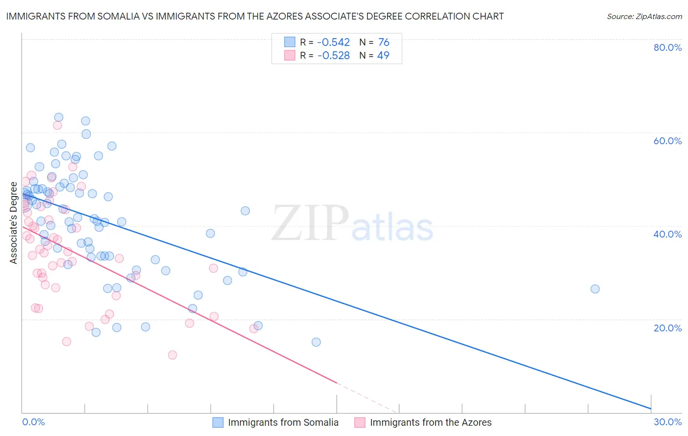 Immigrants from Somalia vs Immigrants from the Azores Associate's Degree