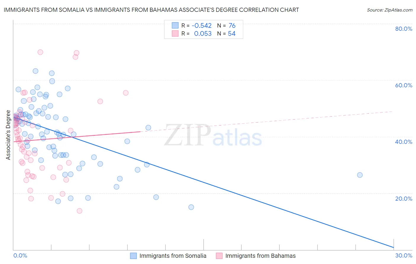 Immigrants from Somalia vs Immigrants from Bahamas Associate's Degree