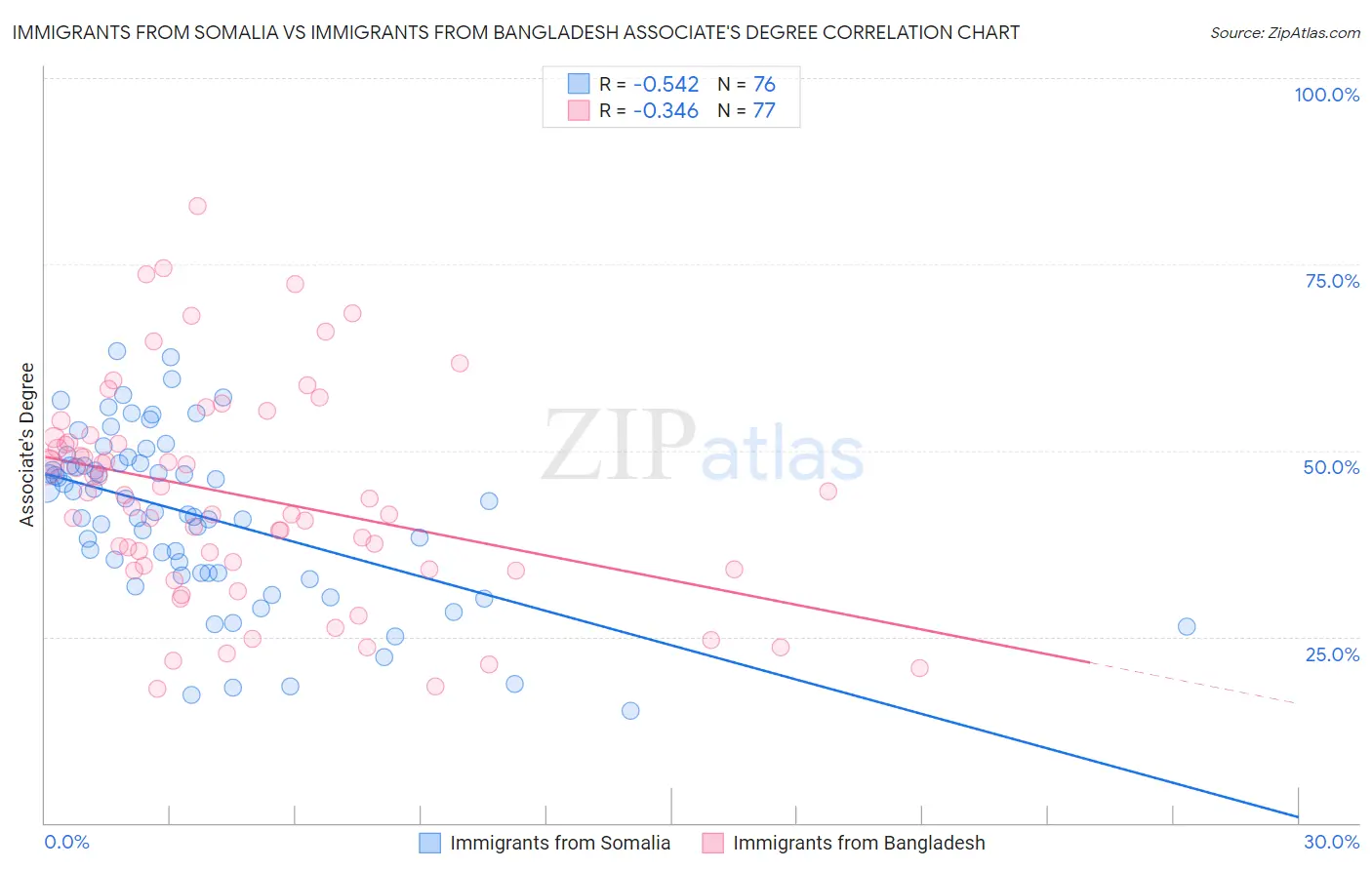 Immigrants from Somalia vs Immigrants from Bangladesh Associate's Degree